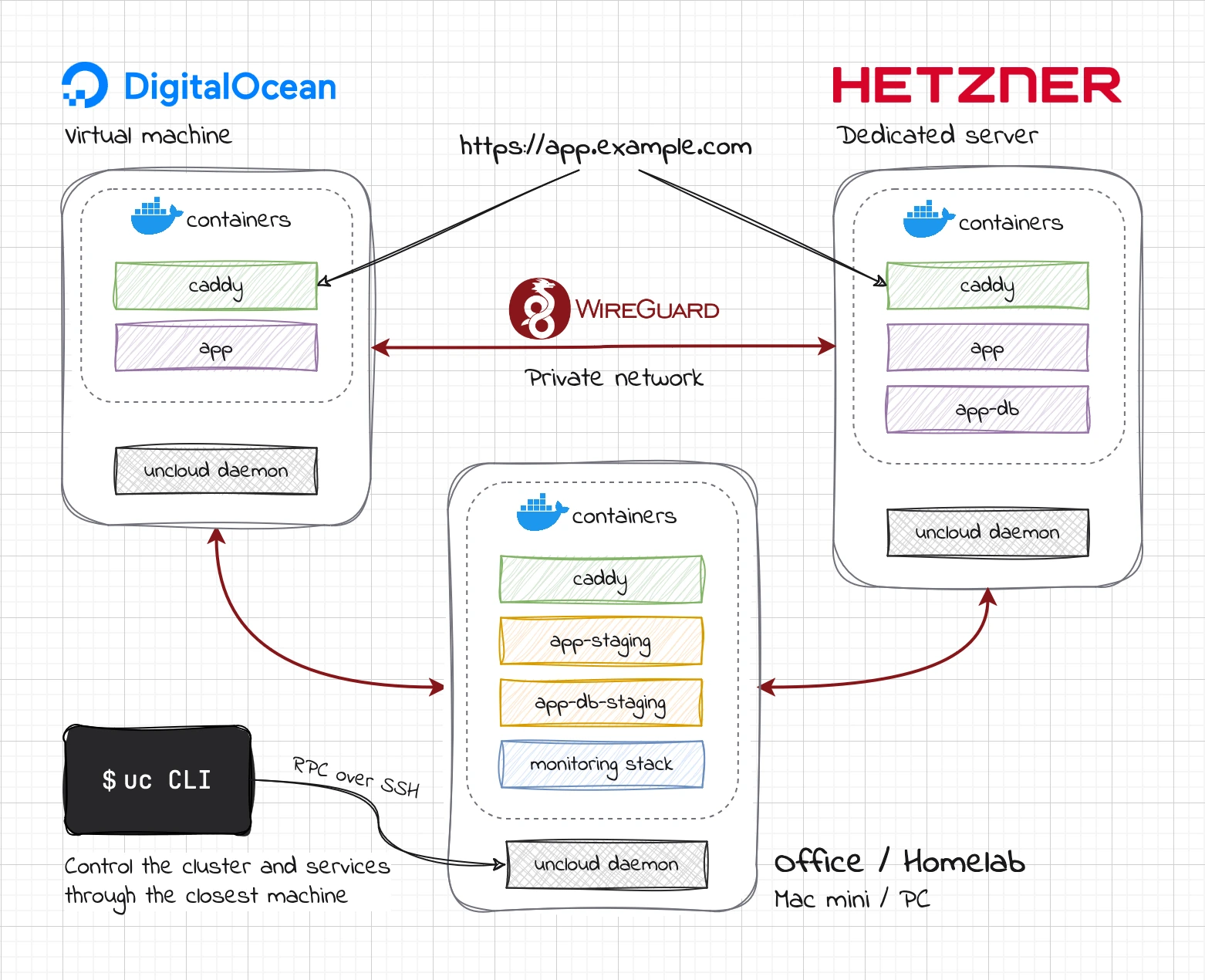 Diagram: multi-provider cluster of 3 machines
